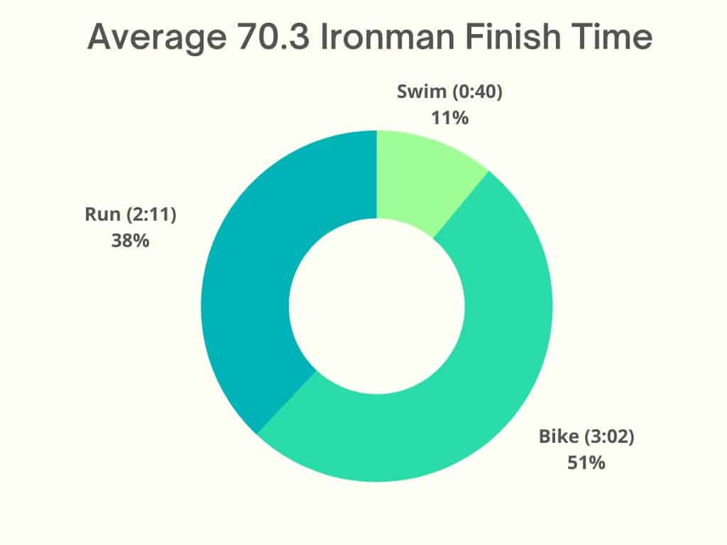 Average Half Ironman Time