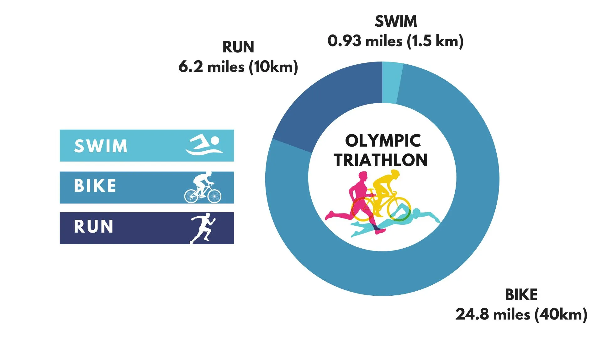 Olympic Triathlon Distances